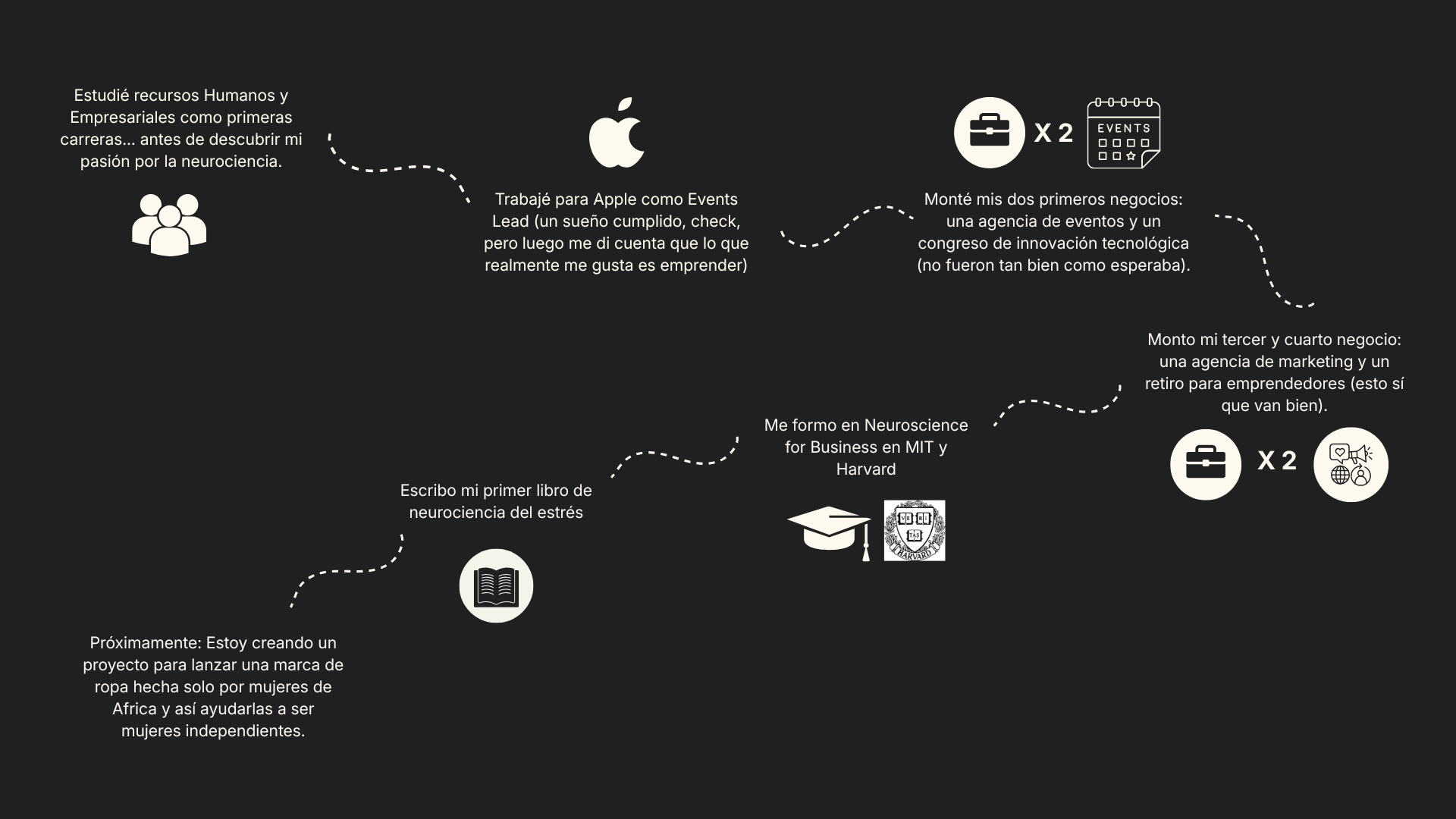 Línea del tiempo de la trayectoria profesional de Gladys Kali, desde Recursos Humanos y Apple hasta la neurociencia, el emprendimiento y la formación en MIT y Harvard.